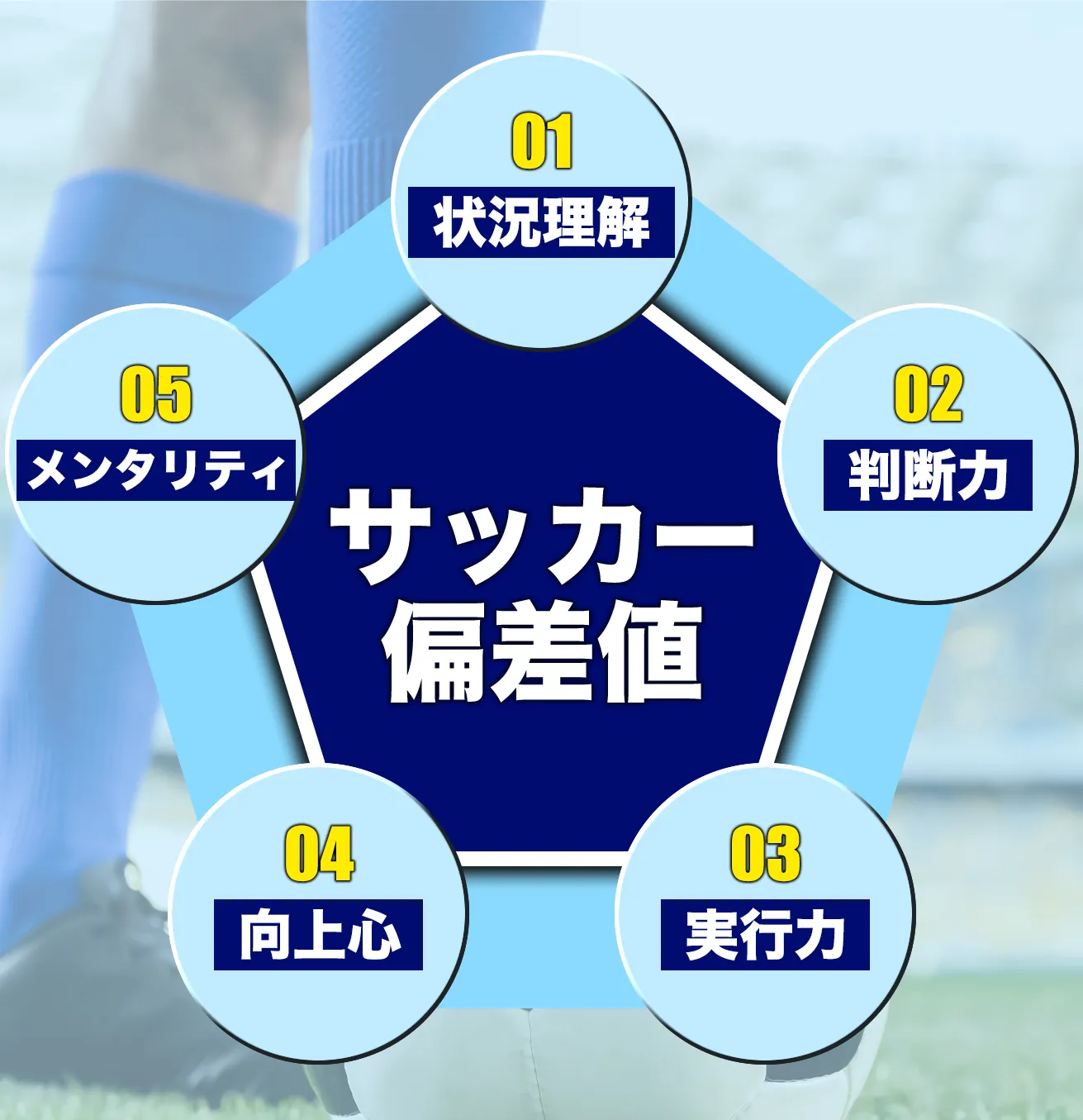 01 状況理解 / 02 判断力 / 03 実行力 / 04 向上心 / 05 メンタリティ