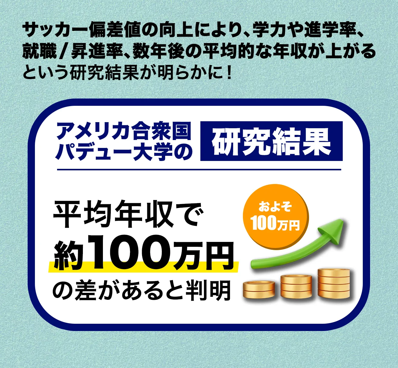 サッカー偏差値の向上により、学力や進学率、就職/昇進率、数年後の平均的な年収が上がるという研究結果が明らかに!アメリカ合衆国
パデュー大学の研究結果平均年収で約100万円の差があると判明